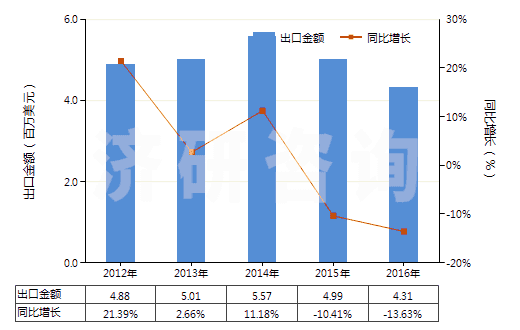 2012-2016年中國燙發(fā)劑(HS33052000)出口總額及增速統(tǒng)計